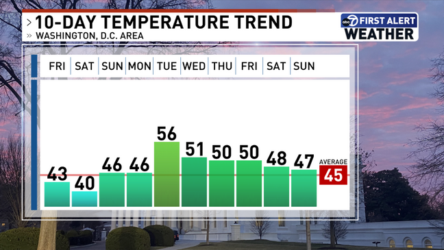 10 Day Outlook